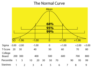 Standard Deviation Chart Z Score